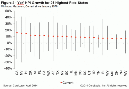 WPC News | Yoy HPI Growth for 25 Highest States